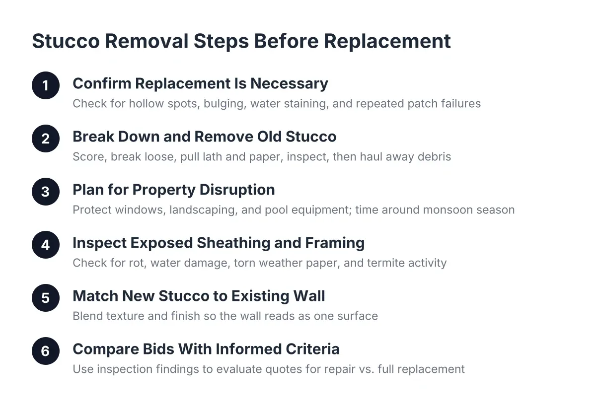 Diagram of six stucco removal steps before replacement, from inspection to bid comparison