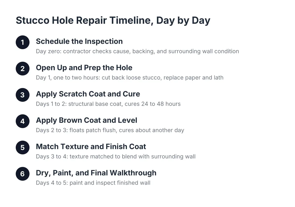 Step-by-step stucco repair timeline showing inspection through finished painted wall