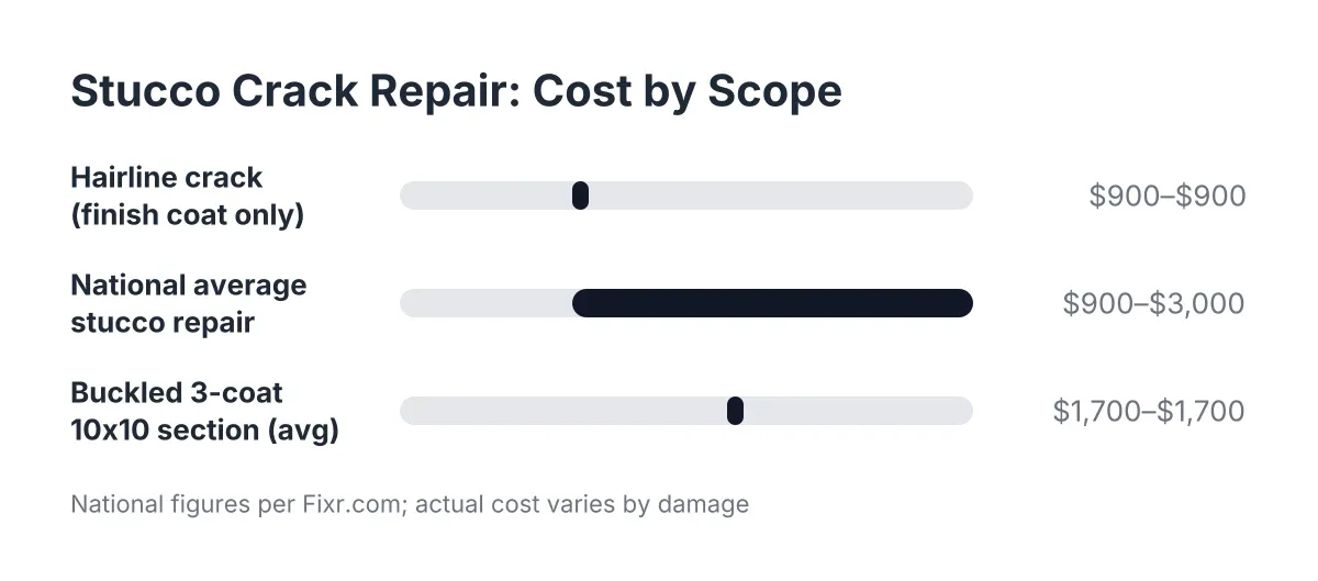 Bar chart of stucco crack repair cost ranges from $900 to $3,000