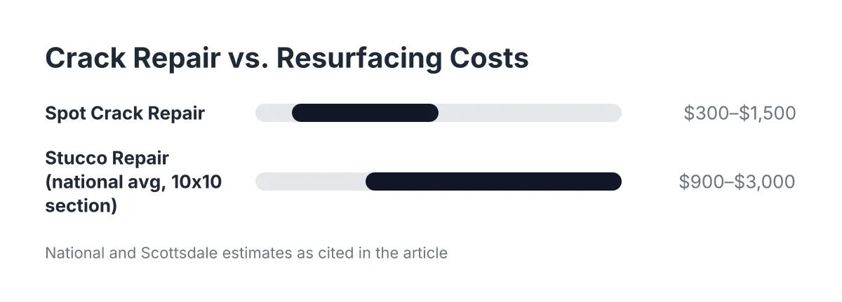 Bar chart comparing stucco crack repair vs resurfacing cost ranges in dollars