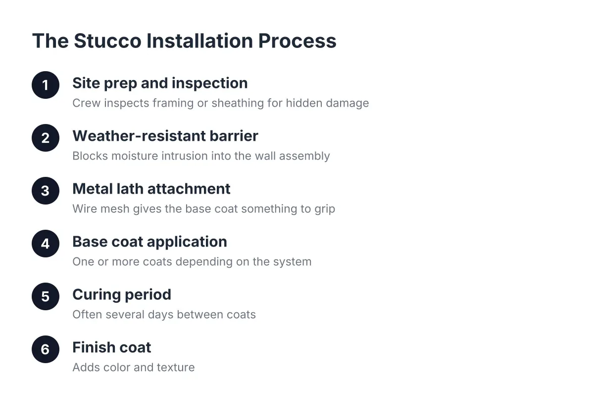 Numbered diagram of the stucco installation process from prep to finish coat
